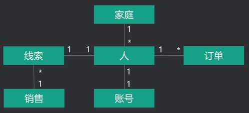 为什么er建模是软件产品设计的核心 通过一个案例让你深刻理解