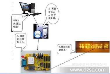 厂家专业生产中国石油加油站led显示屏无线控制系统